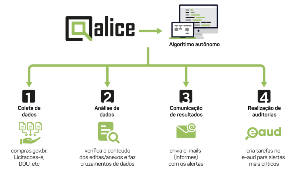 como funciona a ALICE no portal de compras publicas